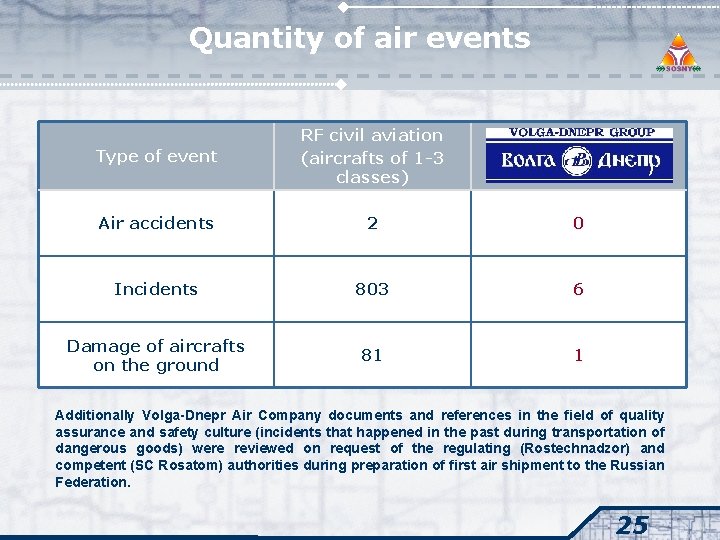 Quantity of air events Type of event RF civil aviation (aircrafts of 1 -3