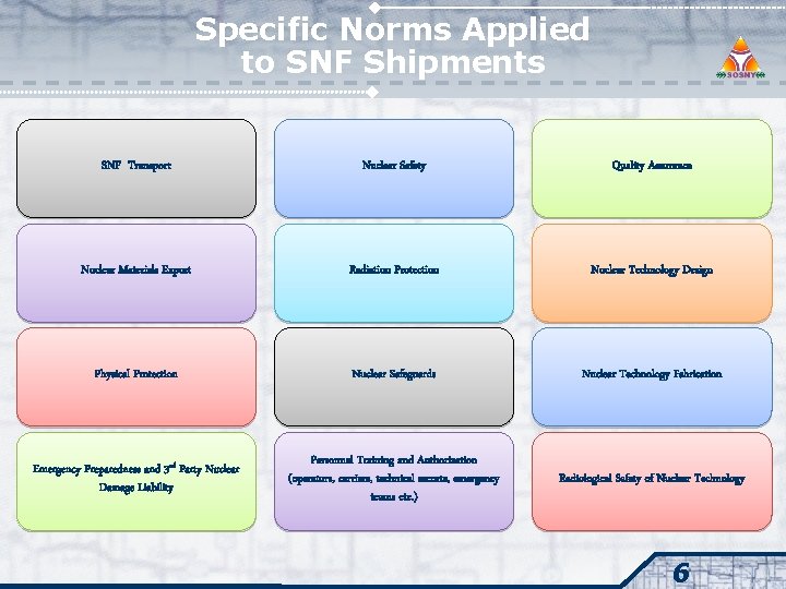 Specific Norms Applied to SNF Shipments SNF Transport Nuclear Safety Quality Assurance Nuclear Materials