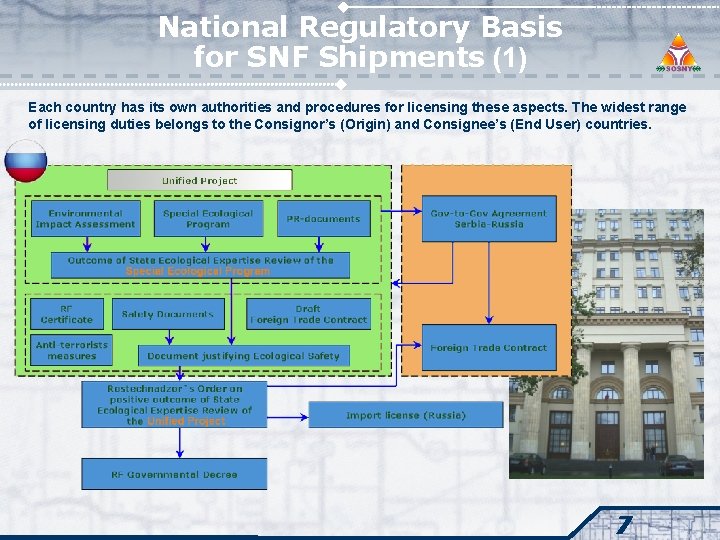 National Regulatory Basis for SNF Shipments (1) Each country has its own authorities and