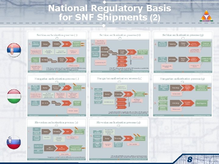 National Regulatory Basis for SNF Shipments (2) 8 