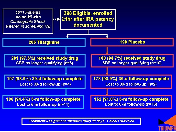 1611 Patients Acute MI with Cardiogenic Shock entered in screening log 398 Eligible, enrolled 1611 Patients Acute MI with Cardiogenic Shock entered in screening log 398 Eligible, enrolled