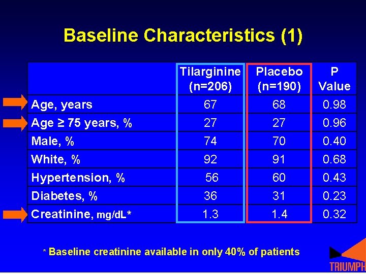 Baseline Characteristics (1) Age, years Age ≥ 75 years, % Male, % White, % Baseline Characteristics (1) Age, years Age ≥ 75 years, % Male, % White, %