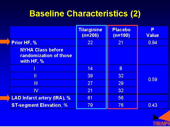 Baseline Characteristics (2) Tilarginine (n=206) Placebo (n=190) P Value 22 21 0. 94 I Baseline Characteristics (2) Tilarginine (n=206) Placebo (n=190) P Value 22 21 0. 94 I