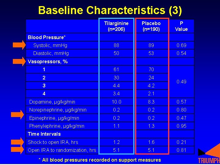 Baseline Characteristics (3) Tilarginine (n=206) Placebo (n=190) P Value Systolic, mm. Hg 88 89 Baseline Characteristics (3) Tilarginine (n=206) Placebo (n=190) P Value Systolic, mm. Hg 88 89