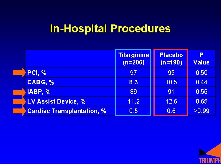In-Hospital Procedures Tilarginine (n=206) Placebo (n=190) P Value PCI, % 97 95 0. 50 In-Hospital Procedures Tilarginine (n=206) Placebo (n=190) P Value PCI, % 97 95 0. 50