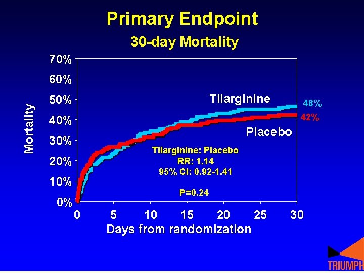Primary Endpoint 30 -day Mortality 70% Mortality 60% Tilarginine 50% 42% 40% 30% 20% Primary Endpoint 30 -day Mortality 70% Mortality 60% Tilarginine 50% 42% 40% 30% 20%