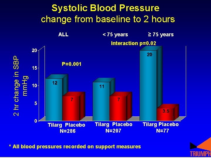 Systolic Blood Pressure change from baseline to 2 hours ALL < 75 years ≥ Systolic Blood Pressure change from baseline to 2 hours ALL < 75 years ≥