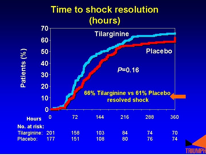 70 Time to shock resolution (hours) Tilarginine Patients (%) 60 Placebo 50 40 P=0. 70 Time to shock resolution (hours) Tilarginine Patients (%) 60 Placebo 50 40 P=0.