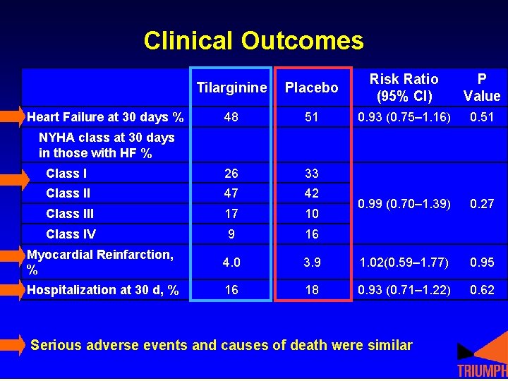 Clinical Outcomes Tilarginine Placebo Risk Ratio (95% CI) P Value 48 51 0. 93 Clinical Outcomes Tilarginine Placebo Risk Ratio (95% CI) P Value 48 51 0. 93