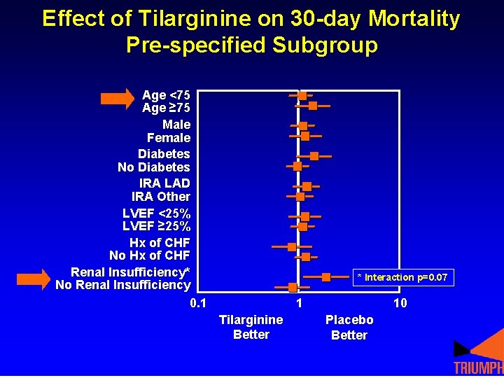 Effect of Tilarginine on 30 -day Mortality Pre-specified Subgroup Age <75 Age ≥ 75 Effect of Tilarginine on 30 -day Mortality Pre-specified Subgroup Age <75 Age ≥ 75