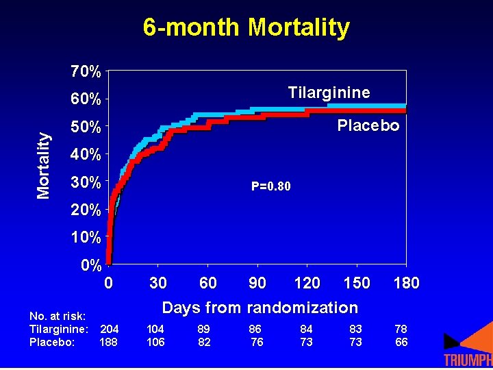 6 -month Mortality 70% Tilarginine Mortality 60% Placebo 50% 40% 30% P=0. 80 20% 6 -month Mortality 70% Tilarginine Mortality 60% Placebo 50% 40% 30% P=0. 80 20%