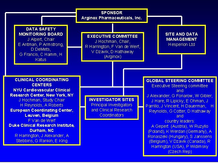 SPONSOR Arginox Pharmaceuticals, Inc. DATA SAFETY MONITORING BOARD J Alpert, Chair E Antman, P SPONSOR Arginox Pharmaceuticals, Inc. DATA SAFETY MONITORING BOARD J Alpert, Chair E Antman, P