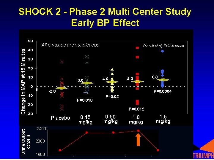 SHOCK 2 - Phase 2 Multi Center Study Early BP Effect Change in MAP SHOCK 2 - Phase 2 Multi Center Study Early BP Effect Change in MAP