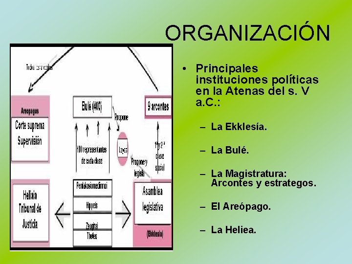 ORGANIZACIÓN • Principales instituciones políticas en la Atenas del s. V a. C. :