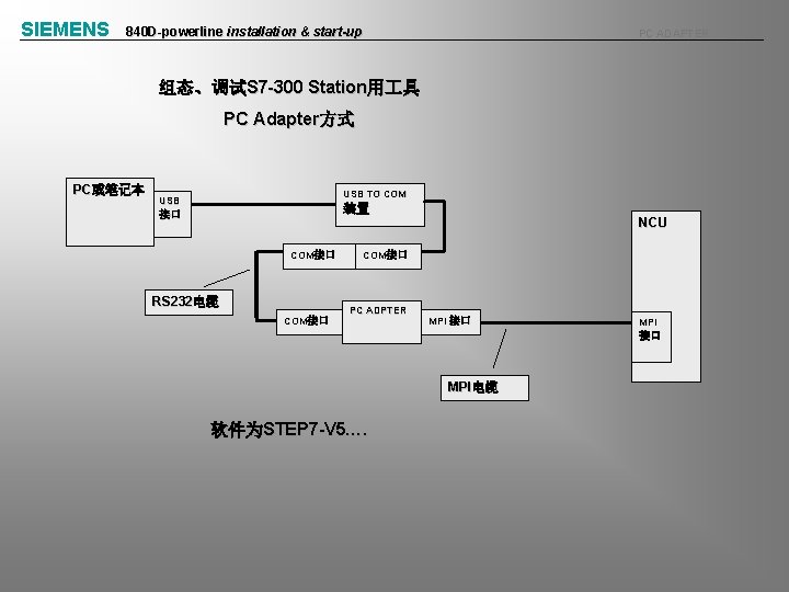 SIEMENS 840 D-powerline installation & start-up PC ADAPTER 组态、调试S 7 -300 Station用 具 PC