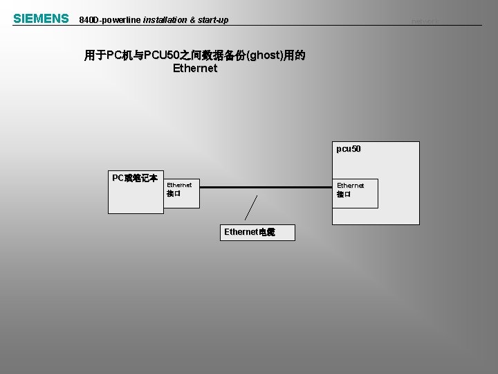 SIEMENS 840 D-powerline installation & start-up network 用于PC机与PCU 50之间数据备份(ghost)用的 Ethernet pcu 50 PC或笔记本 Ethernet