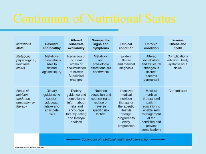 Continuum of Nutritional Status 
