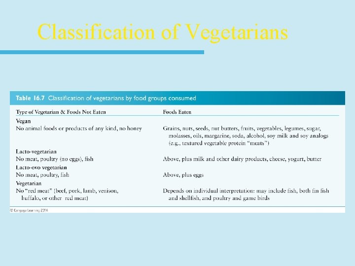 Classification of Vegetarians 