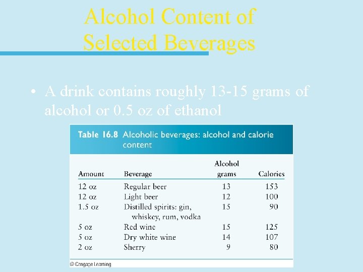 Alcohol Content of Selected Beverages • A drink contains roughly 13 -15 grams of