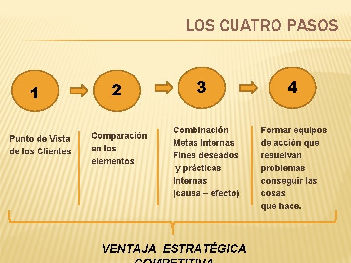 LOS CUATRO PASOS 1 Punto de Vista de los Clientes 2 Comparación en los