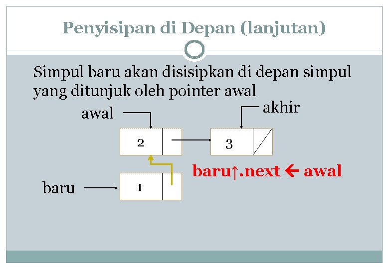 Penyisipan di Depan (lanjutan) Simpul baru akan disisipkan di depan simpul yang ditunjuk oleh