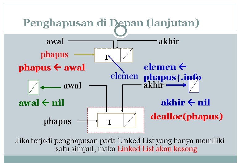 Penghapusan di Depan (lanjutan) awal phapus awal akhir 1 elemen phapus↑. info akhir nil