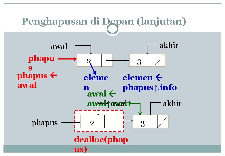 Penghapusan di Depan (lanjutan) awal phapu s phapus awal phapus akhir 2 3 elemen