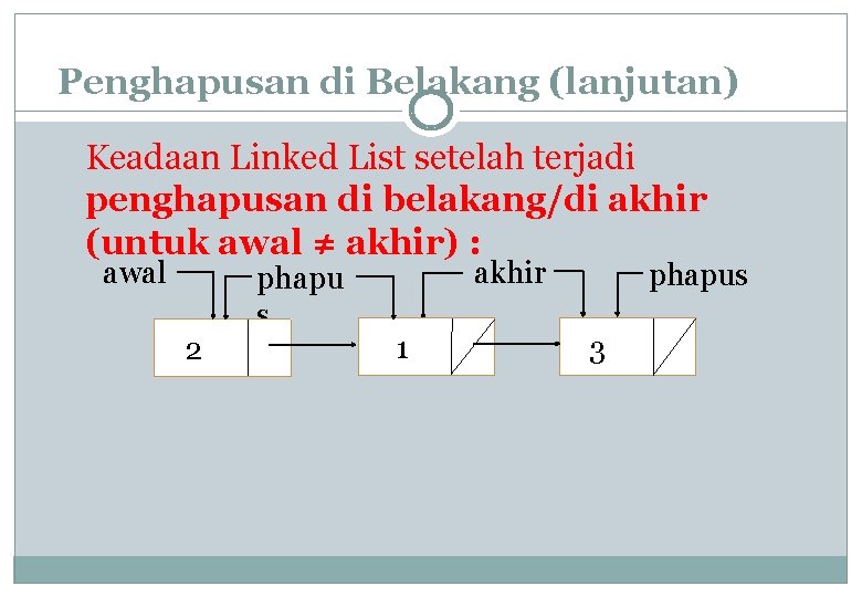 Penghapusan di Belakang (lanjutan) Keadaan Linked List setelah terjadi penghapusan di belakang/di akhir (untuk