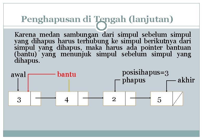 Penghapusan di Tengah (lanjutan) Karena medan sambungan dari simpul sebelum simpul yang dihapus harus