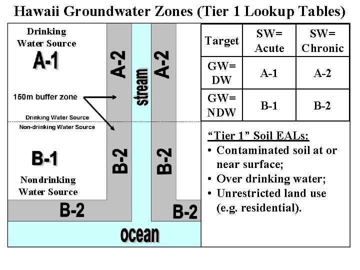 Hawaii Groundwater Zones (Tier 1 Lookup Tables) Drinking Water Source Nondrinking Water Source Target