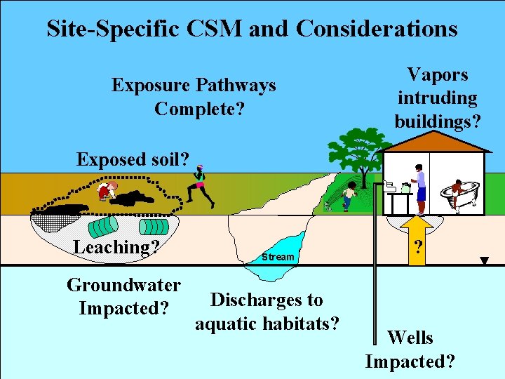 Site-Specific CSM and Considerations Exposure Pathways Complete? Vapors intruding buildings? Exposed soil? Leaching? Groundwater