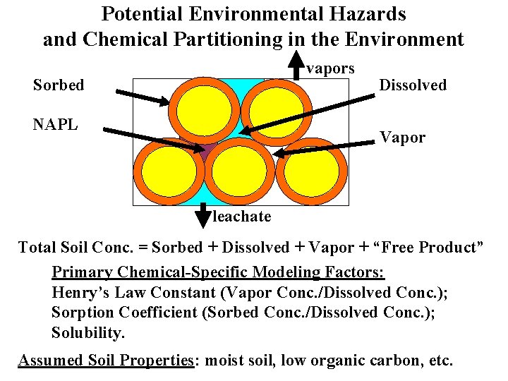 Potential Environmental Hazards and Chemical Partitioning in the Environment vapors Sorbed NAPL Dissolved Vapor