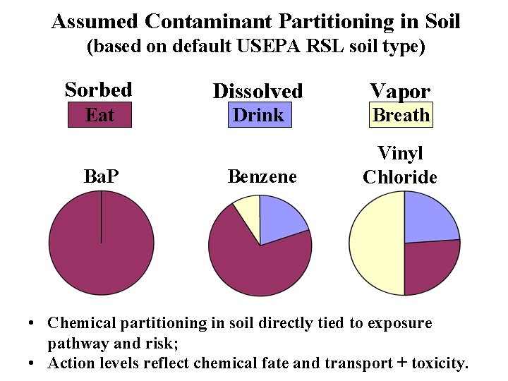 Assumed Contaminant Partitioning in Soil (based on default USEPA RSL soil type) Sorbed Dissolved