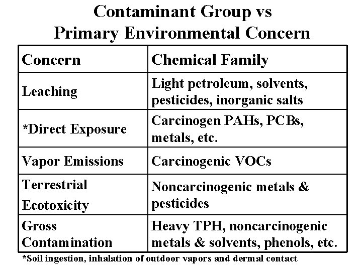 Contaminant Group vs Primary Environmental Concern Leaching *Direct Exposure Chemical Family Light petroleum, solvents,