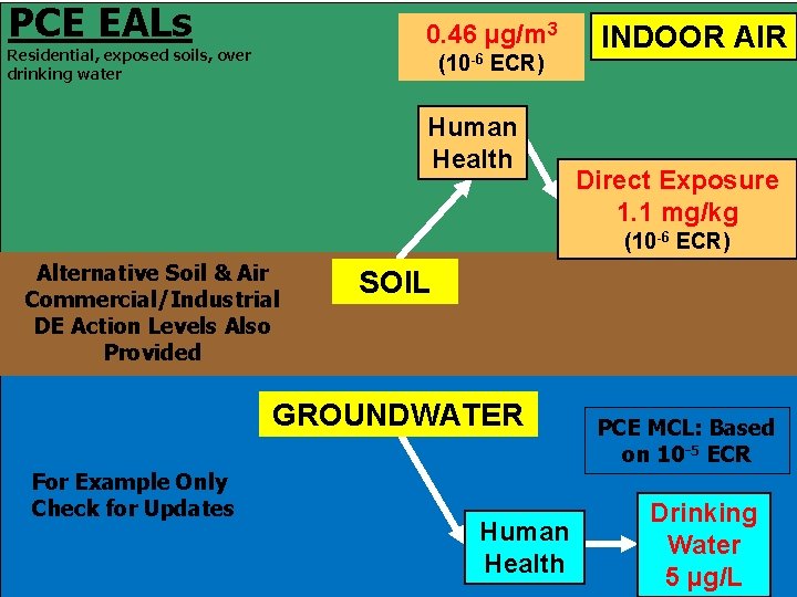 PCE EALs 0. 46 µg/m 3 Residential, exposed soils, over drinking water (10 -6