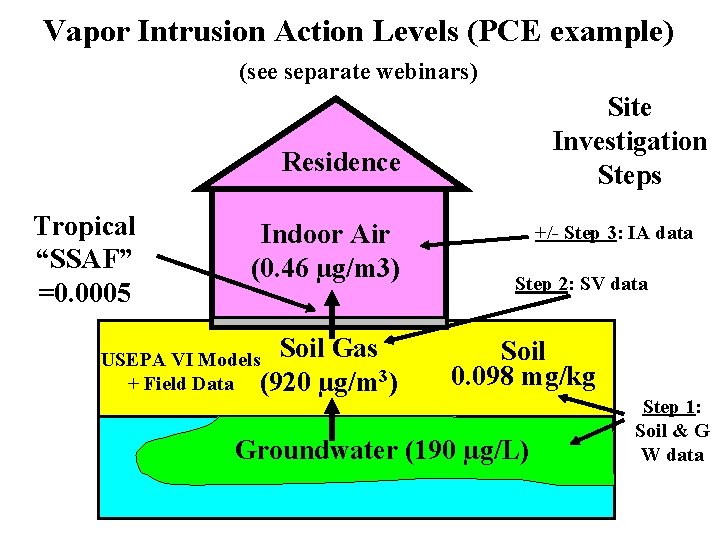 Vapor Intrusion Action Levels (PCE example) (see separate webinars) Site Investigation Steps Residence Tropical