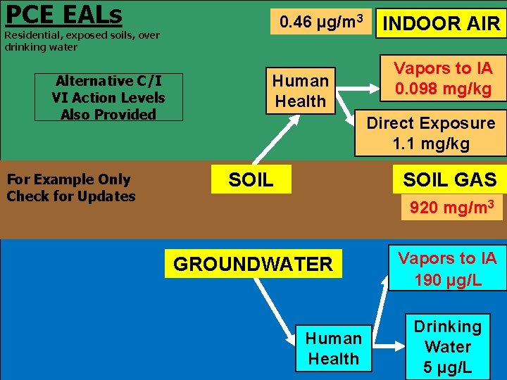 PCE EALs 0. 46 µg/m 3 Residential, exposed soils, over drinking water Alternative C/I