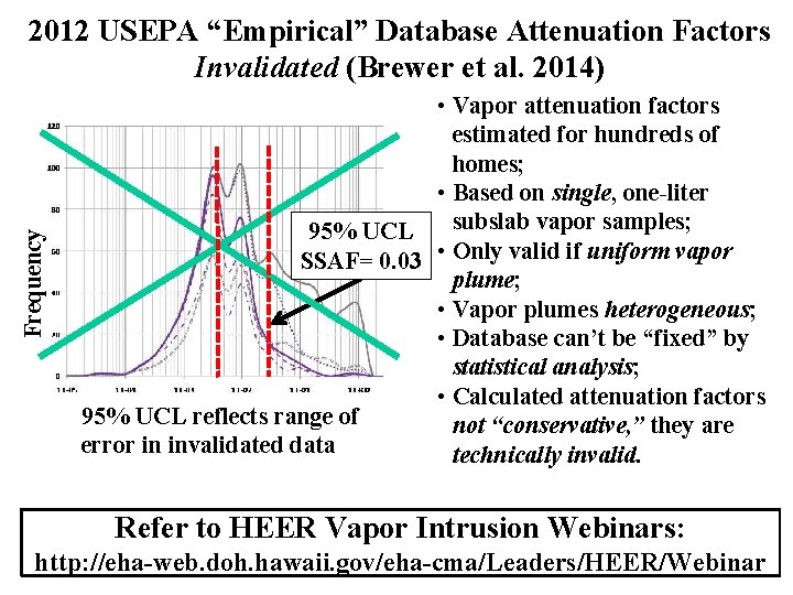 Frequency 2012 USEPA “Empirical” Database Attenuation Factors Invalidated (Brewer et al. 2014) • Vapor