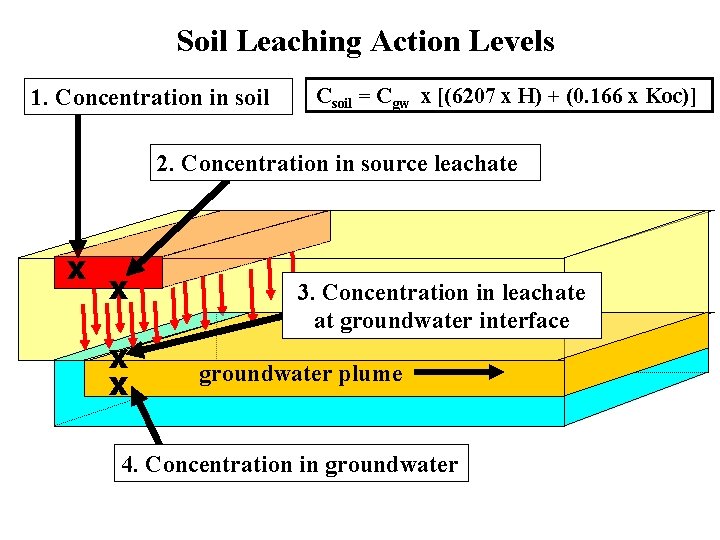 Soil Leaching Action Levels 1. Concentration in soil Csoil = Cgw x [(6207 x