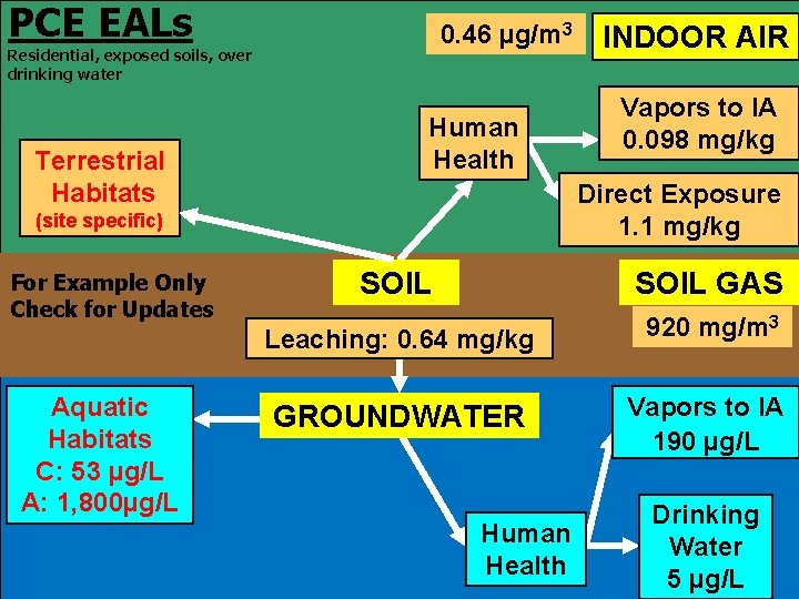 PCE EALs 0. 46 µg/m 3 Residential, exposed soils, over drinking water Terrestrial Habitats
