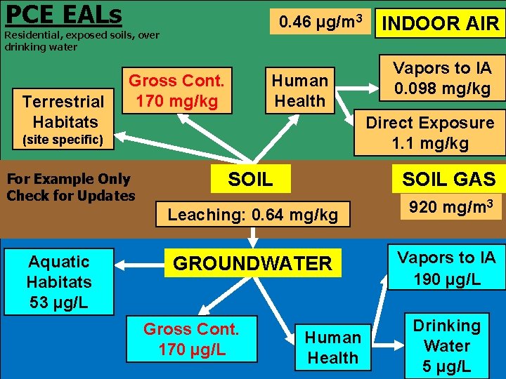 PCE EALs 0. 46 µg/m 3 Residential, exposed soils, over drinking water Terrestrial Habitats