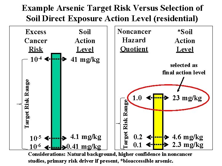 Example Arsenic Target Risk Versus Selection of Soil Direct Exposure Action Level (residential) 10