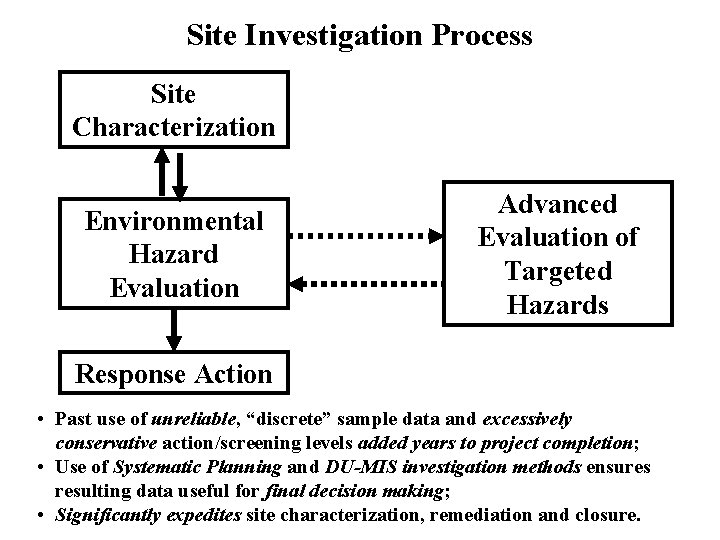 Site Investigation Process Site Characterization Environmental Hazard Evaluation Advanced Evaluation of Targeted Hazards Response