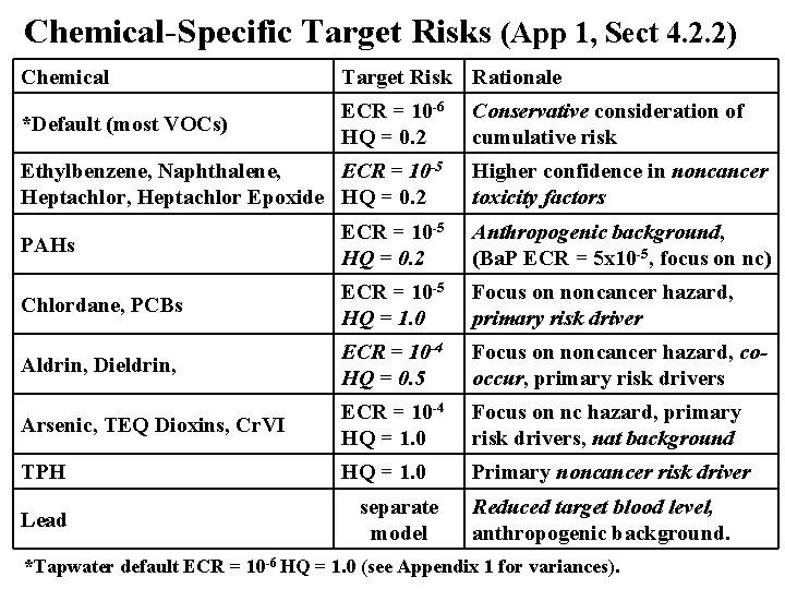 Chemical-Specific Target Risks (App 1, Sect 4. 2. 2) Chemical Target Risk Rationale *Default