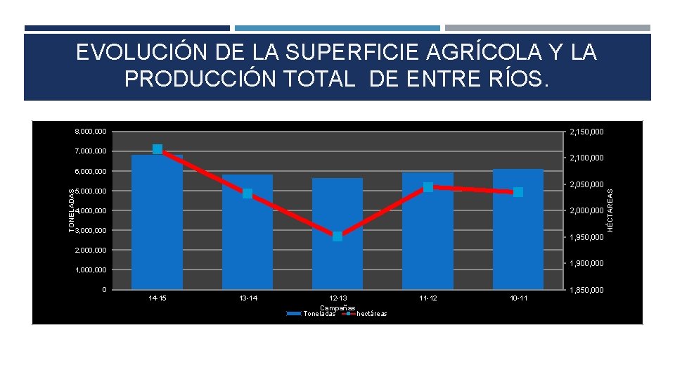 EVOLUCIÓN DE LA SUPERFICIE AGRÍCOLA Y LA PRODUCCIÓN TOTAL DE ENTRE RÍOS. 2, 150,