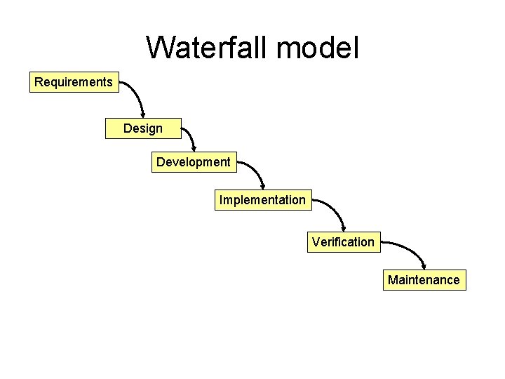 Waterfall model Requirements Design Development Implementation Verification Maintenance 