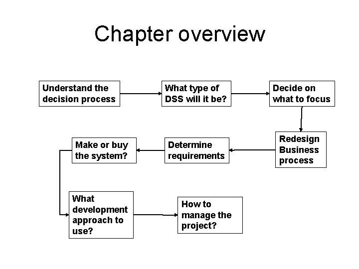 Chapter overview Understand the decision process Make or buy the system? What development approach