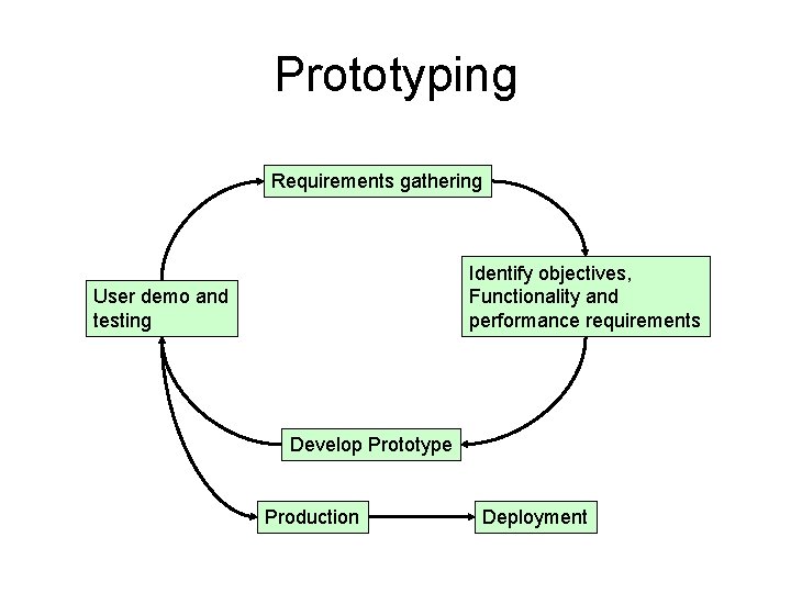 Prototyping Requirements gathering Identify objectives, Functionality and performance requirements User demo and testing Develop