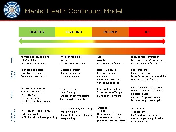 Mental Health Continuum Model Behaviour/ Performance Physical Thinking/ Attitude Mood HEALTHY REACTING INJURED ILL