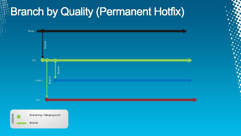 Branch Prod Hotfix Branch QA LEGEND Dev Branching / Merging point Branch 